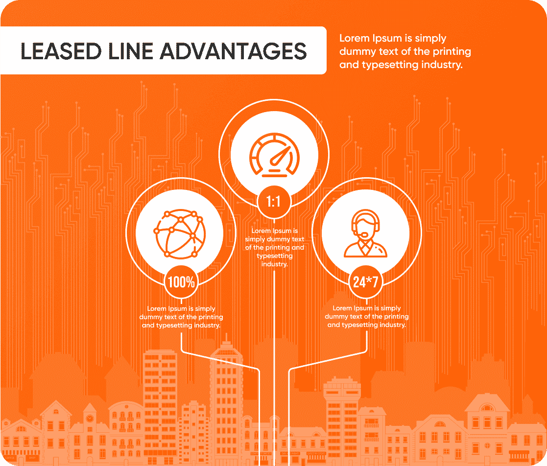 Diagram titled Leased Line Advantages with icons representing speed, reliability, security, and more