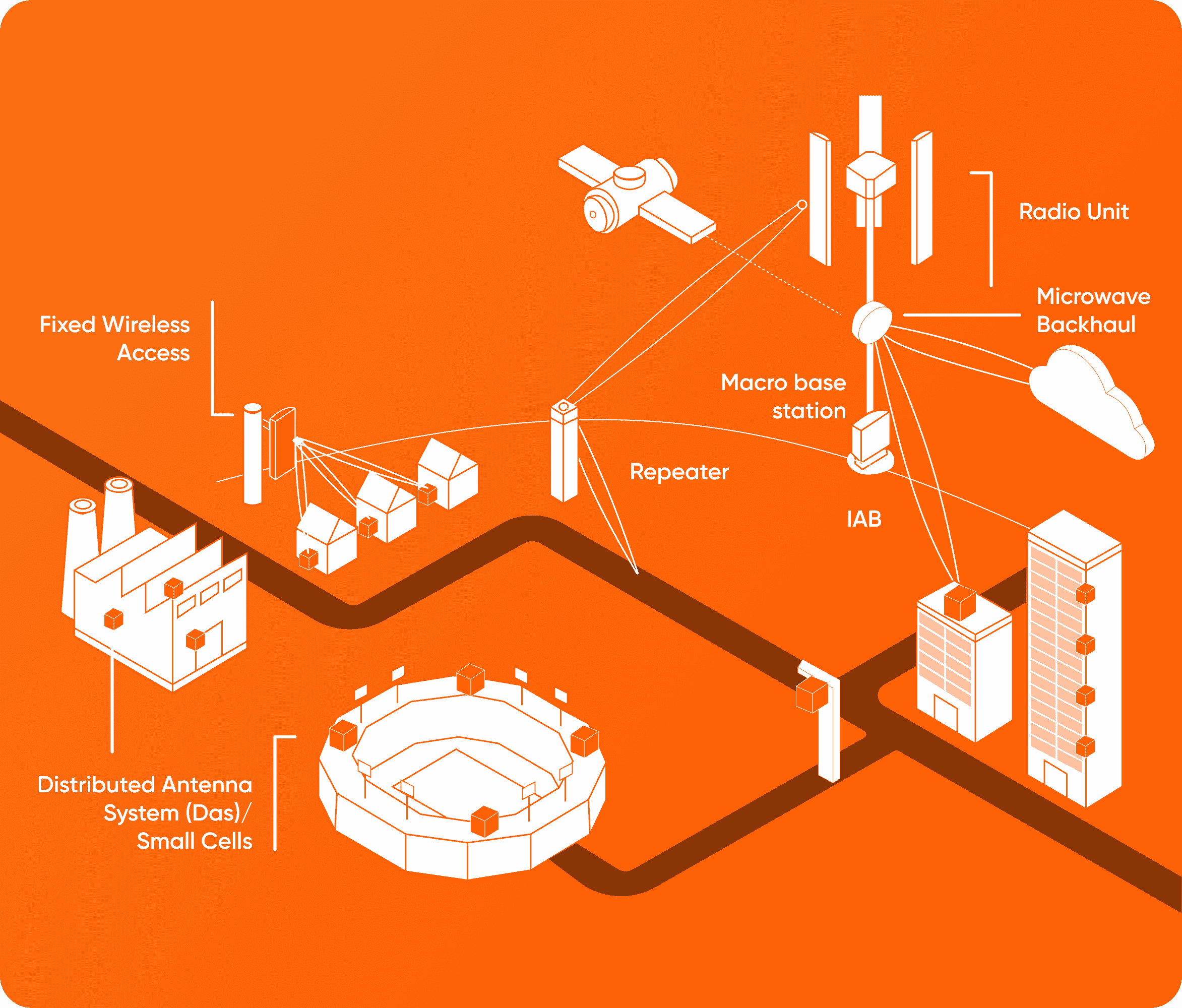 A diagram of a wireless network with a microwave backhaul.
