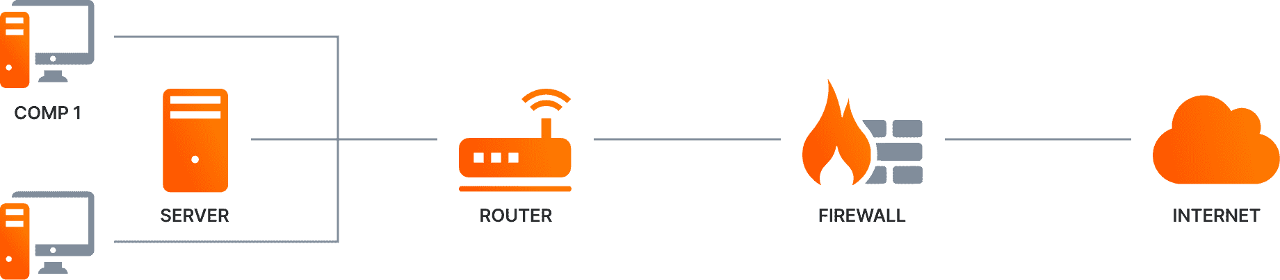  A set of orange icons on a gray background with the words server, router, firewall, internet written on them.