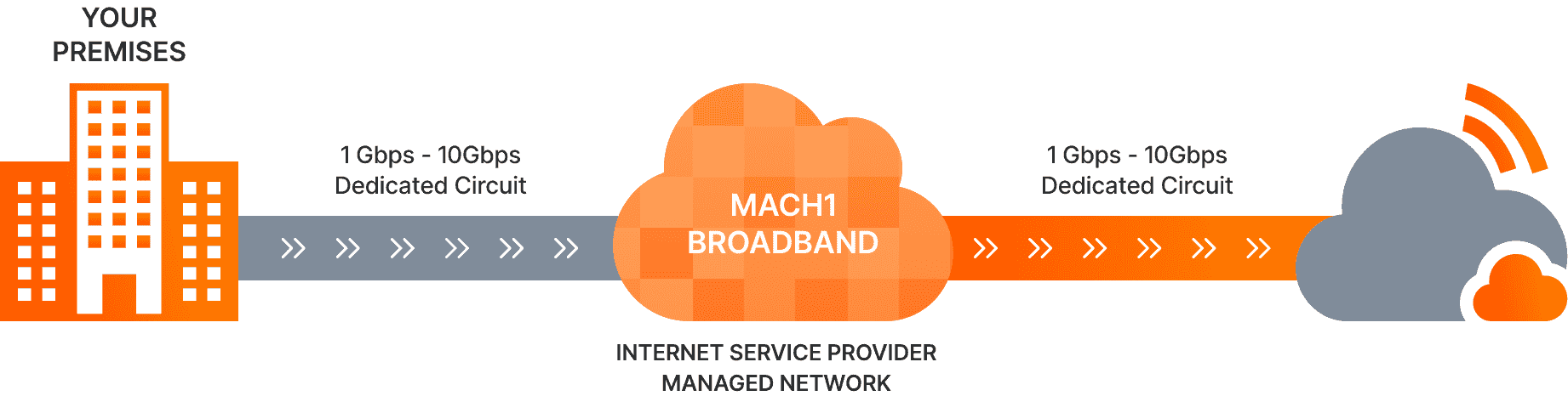 Diagram of a broadband connection showing different types of internet service providers